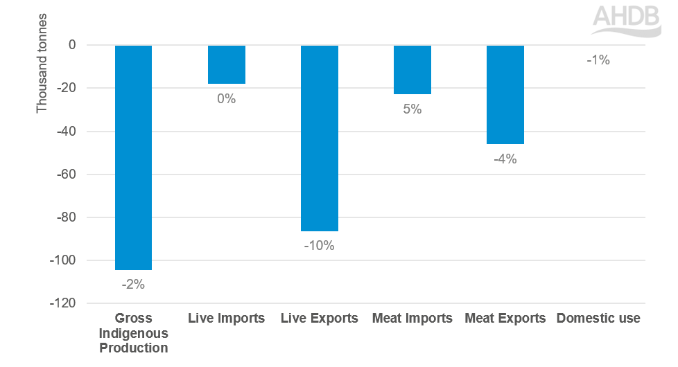 EU y-o-y market balance for beef